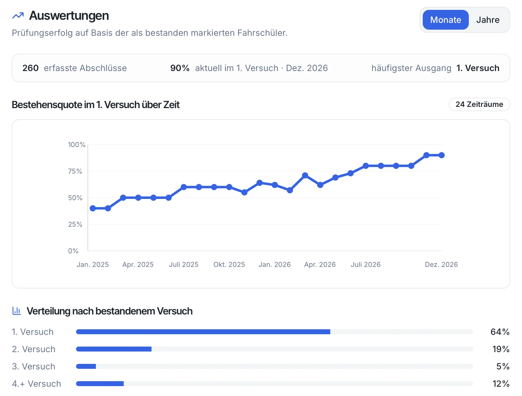 Auswertung der Bestehensquote im ersten Versuch über Zeit in easyADK